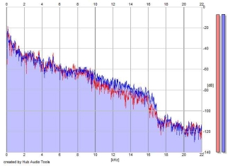 Frequency Analysis