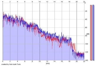 Frequency Analysis