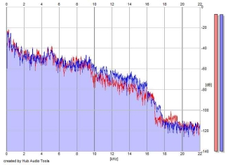 Frequency Analysis