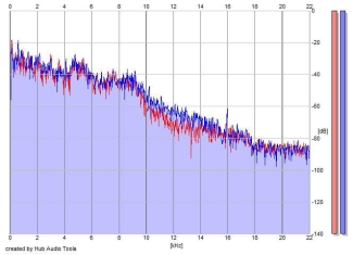 Frequency Analysis