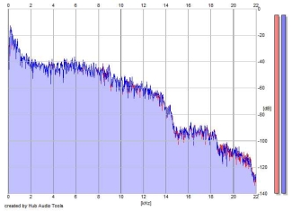 Frequency Analysis