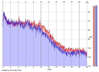 Frequency Analysis