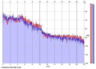 Frequency Analysis