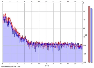 Frequency Analysis