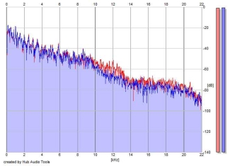 Frequency Analysis