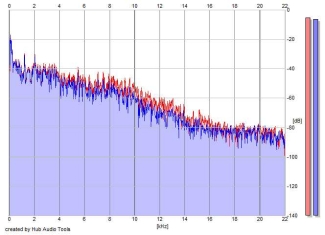 Frequency Analysis