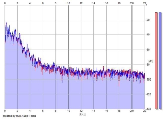 Frequency Analysis