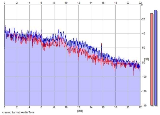 Frequency Analysis