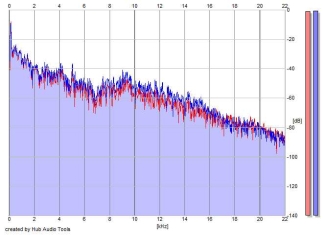 Frequency Analysis