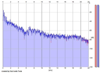 Frequency Analysis