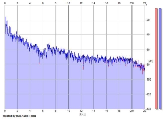 Frequency Analysis