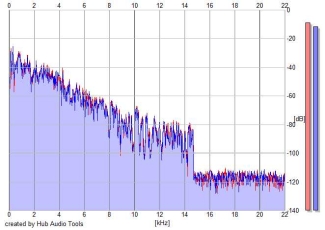 Frequency Analysis