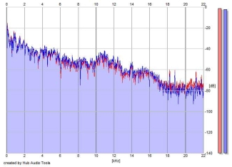 Frequency Analysis