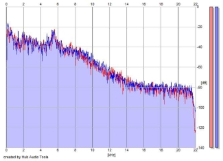 Frequency Analysis