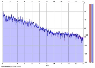 Frequency Analysis