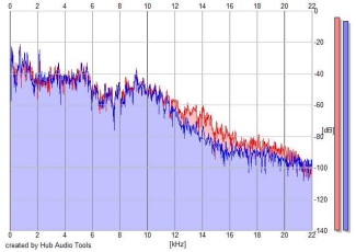 Frequency Analysis