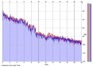 Frequency Analysis