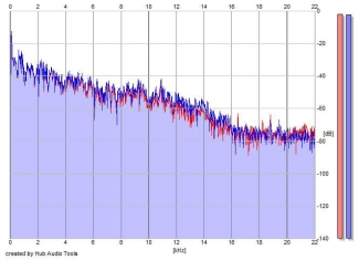 Frequency Analysis