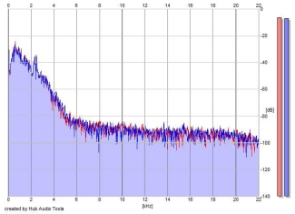 Frequency Analysis