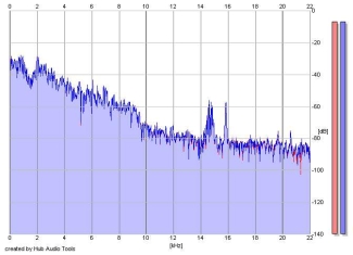 Frequency Analysis