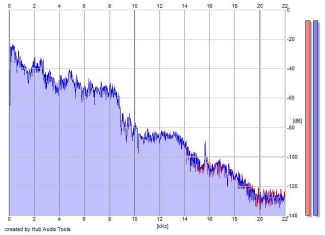 Frequency Analysis