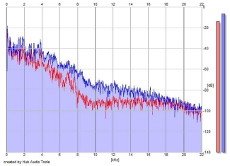 Frequency Analysis