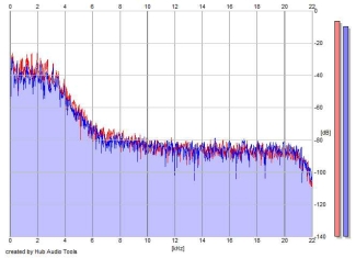 Frequency Analysis