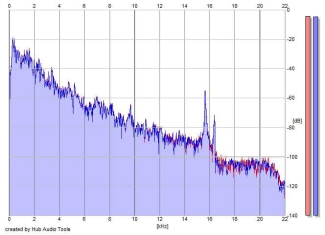 Frequency Analysis