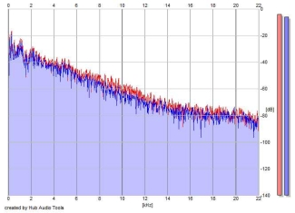 Frequency Analysis