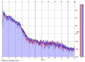 Frequency Analysis