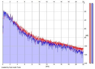 Frequency Analysis