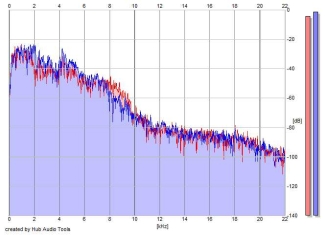 Frequency Analysis