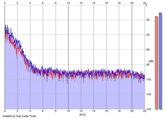 Frequency Analysis