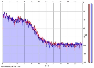 Frequency Analysis