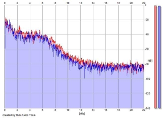 Frequency Analysis