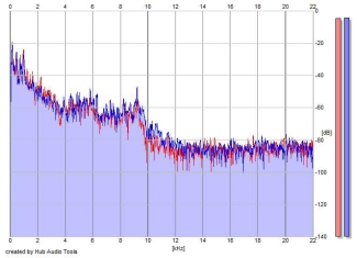 Frequency Analysis