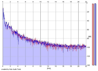 Frequency Analysis