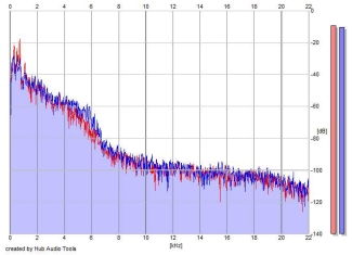 Frequency Analysis