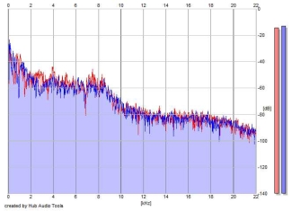 Frequency Analysis