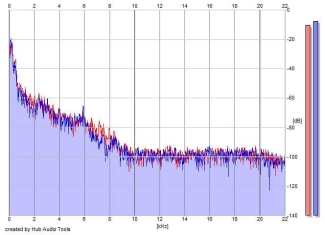 Frequency Analysis