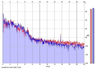 Frequency Analysis