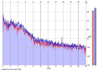Frequency Analysis
