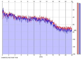 Frequency Analysis