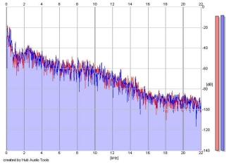 Frequency Analysis