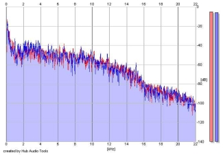 Frequency Analysis