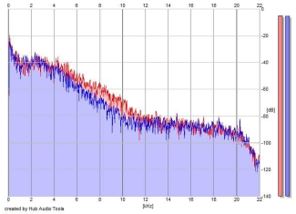 Frequency Analysis