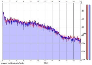 Frequency Analysis