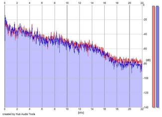 Frequency Analysis