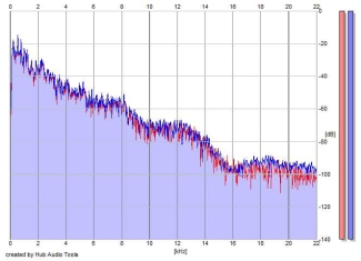 Frequency Analysis