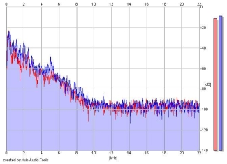 Frequency Analysis